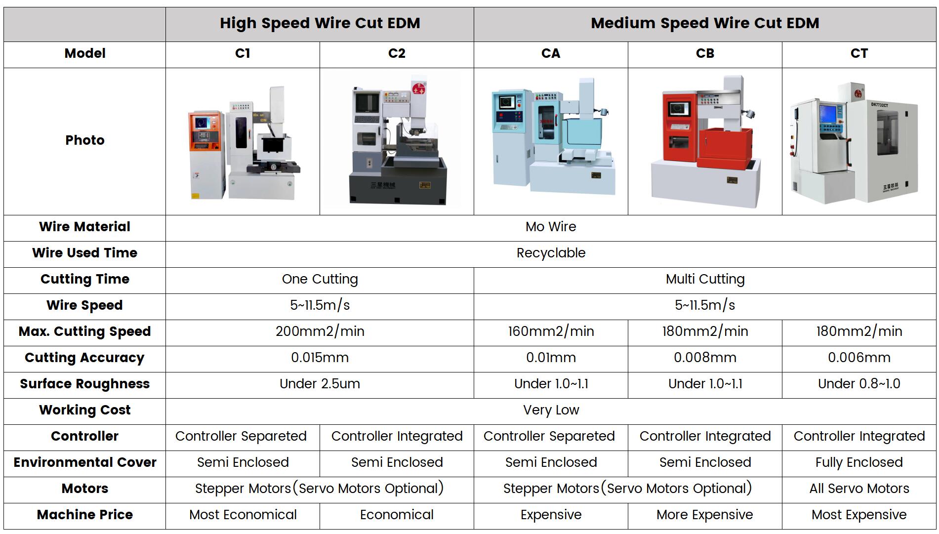 Comparaison de la machine de découpe de fil CNC EDM / de la machine d'électroérosion à fil CNC - Sanxing Machinery